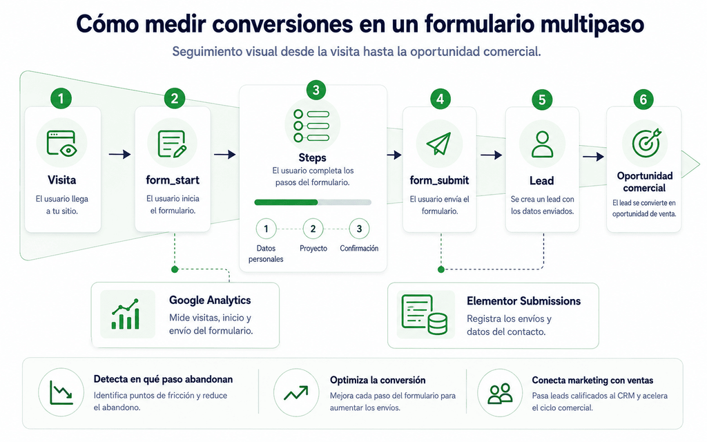 Formulario multipaso Elementor: 9 claves poderosas para dividir formularios largos y conseguir más contactos 3 Formulario Multipaso Elementor